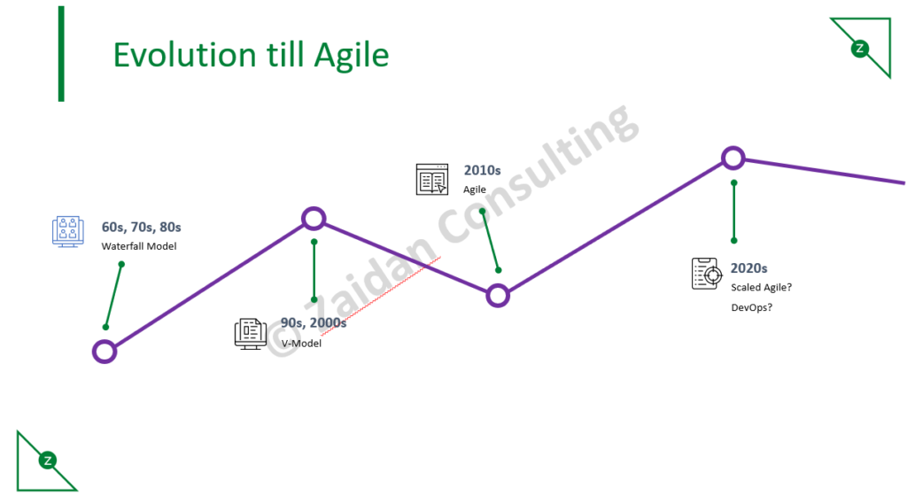 We will also look at Evolution of Agile