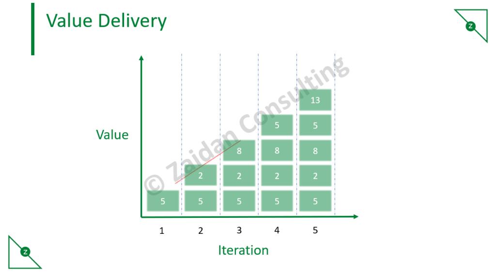 Value Delivery in Agile 