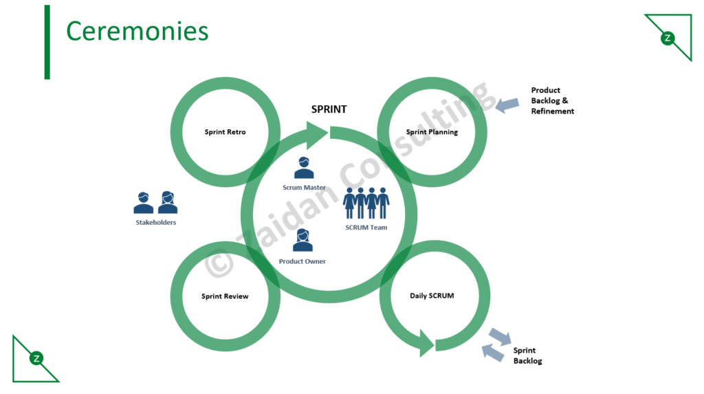 SCRUM Ceremonies