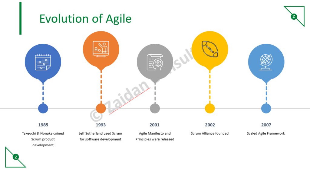 Evolution of Agile