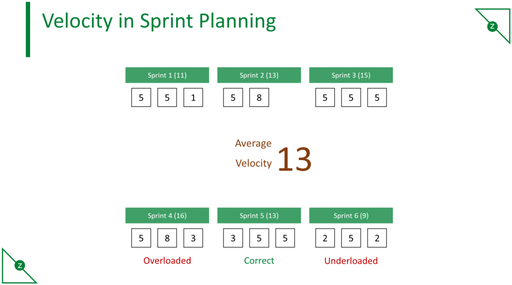 Velocity in Sprint Planning