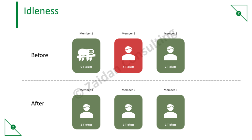 Kanban workload