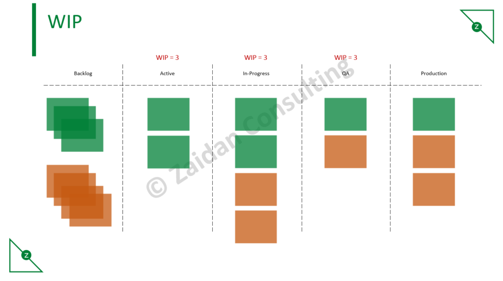 Kanban WIP Limit