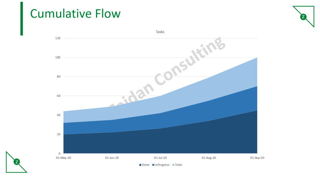 Kanban Cumulative Flow Diagram