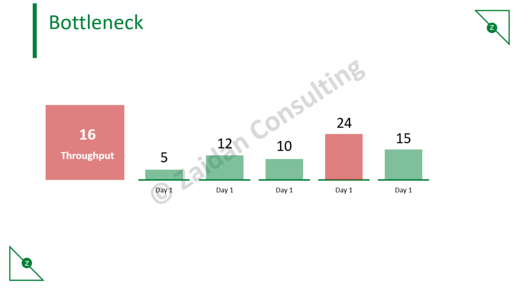 Kanban Bottleneck