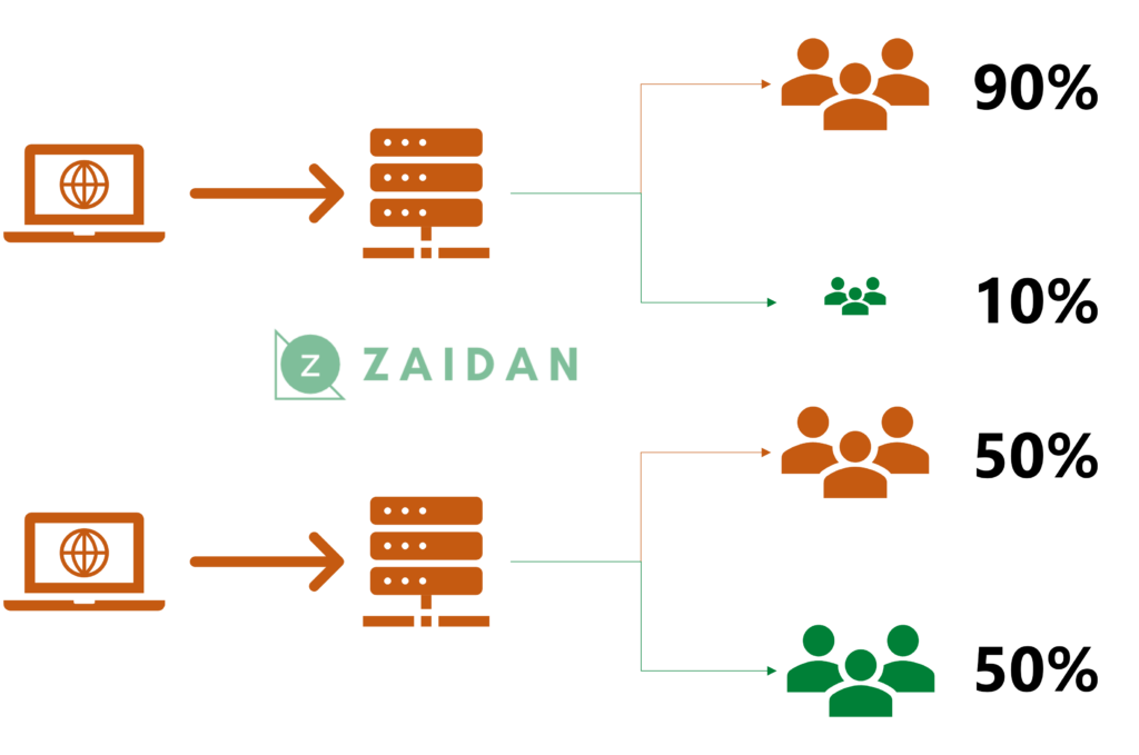 Canary Releases - Agile Software Release Strategies - Zaidan Consulting