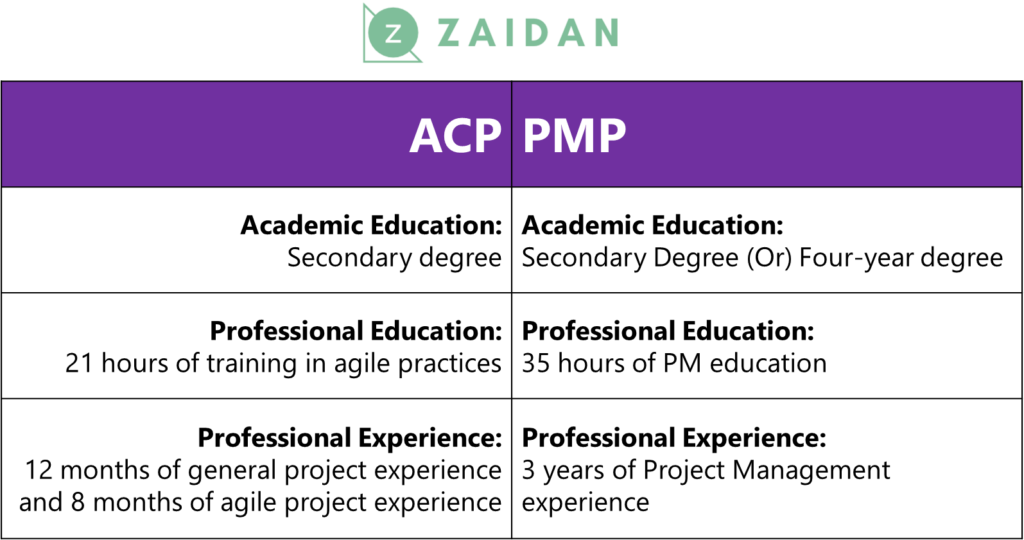 ACP Vs. PMP