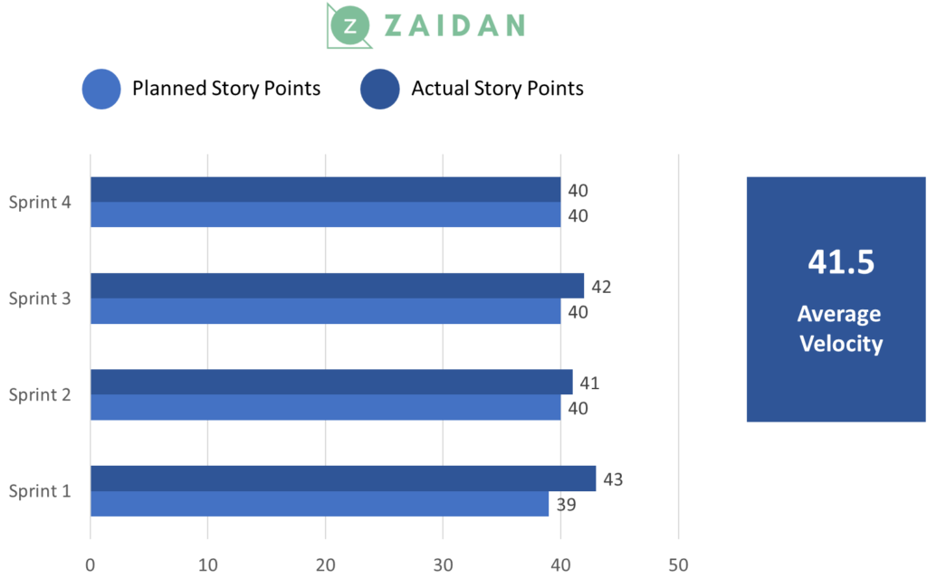 Top 4 SCRUM Metrics